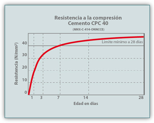 Gráfica de Resistencia a la compresión Cemento CPC 40